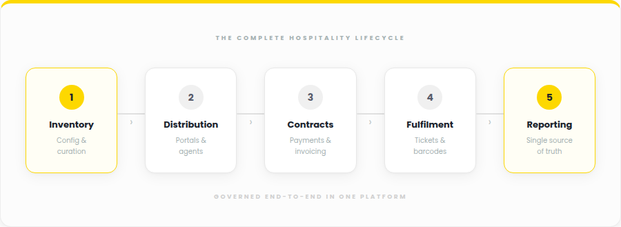 hospitality lifecycle